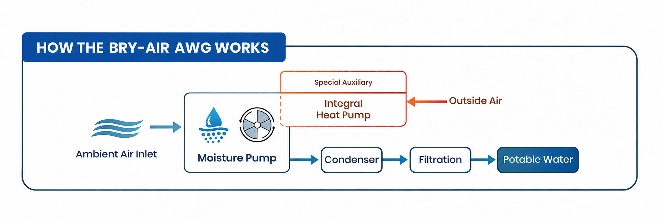Bry-Air AWG Adsorption-Desorption Cycle