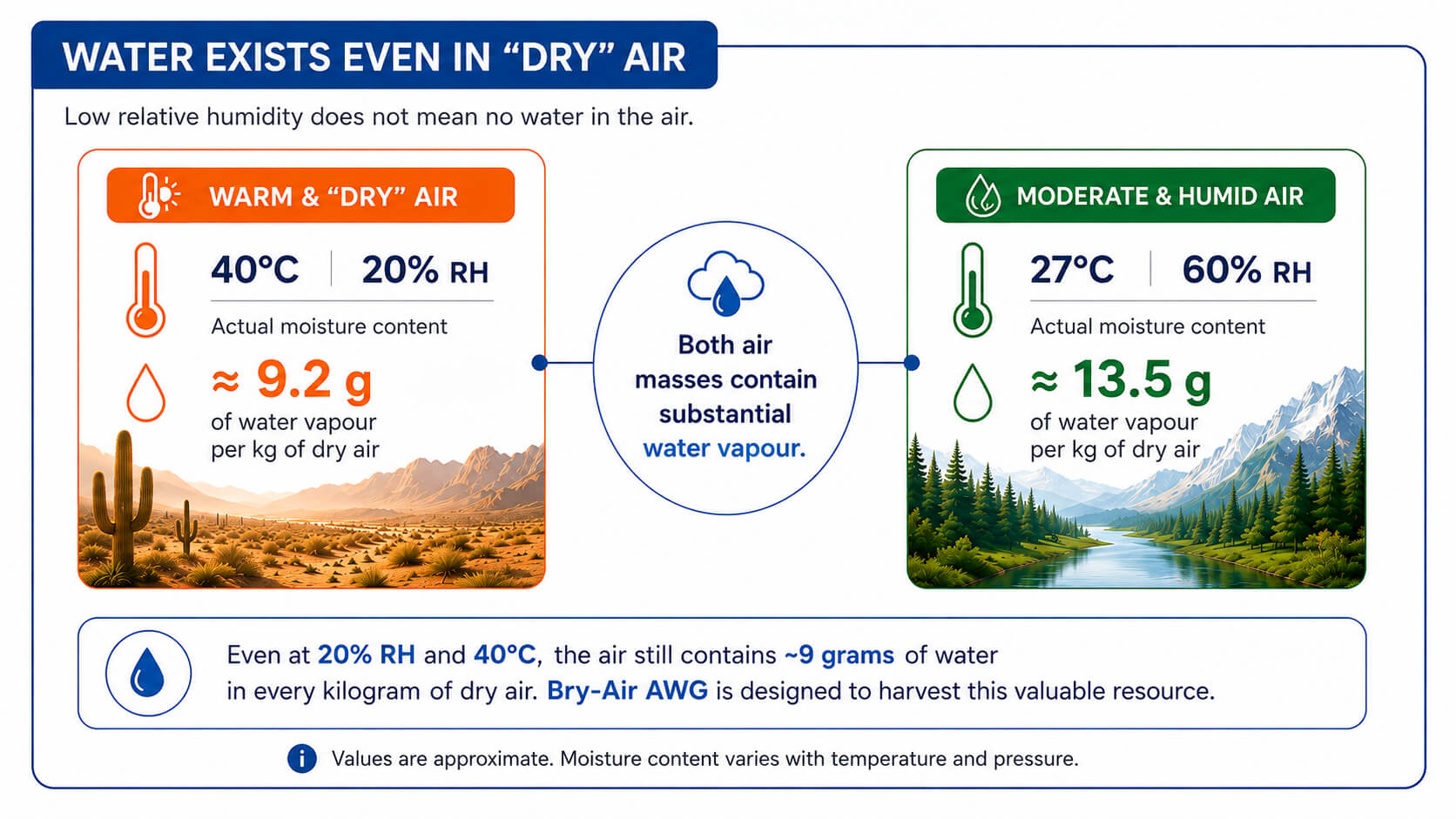 Relative Humidity vs Absolute Moisture Content Chart