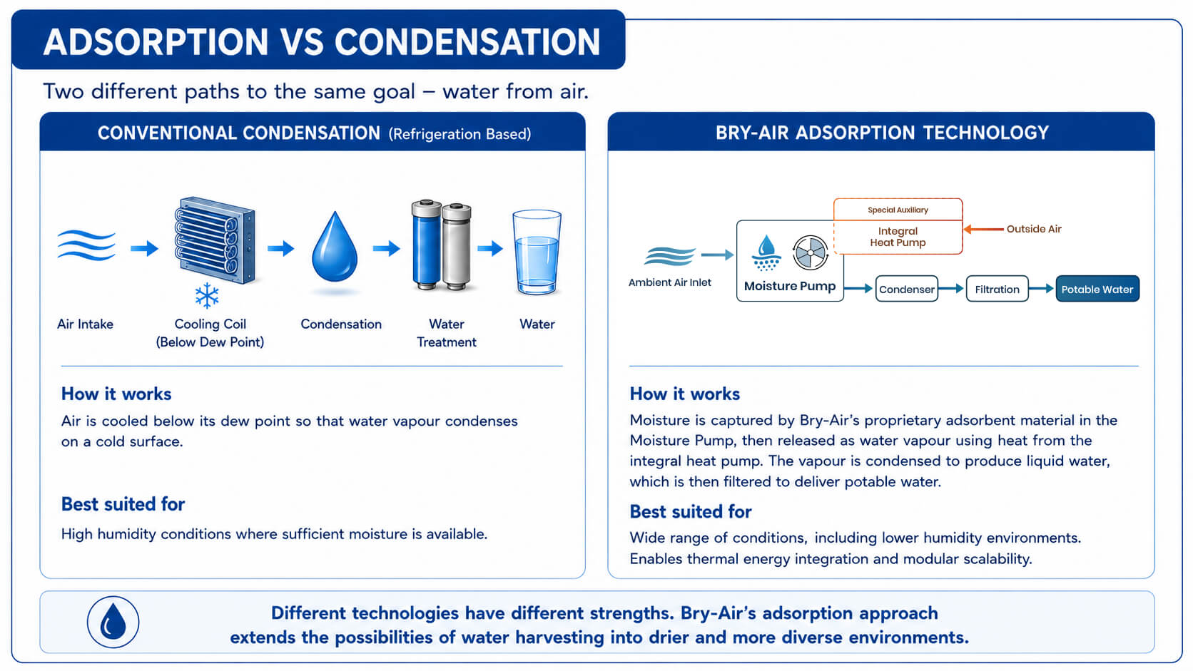 Bry-Air Adsorption AWG vs Refrigeration-based AWG diagram