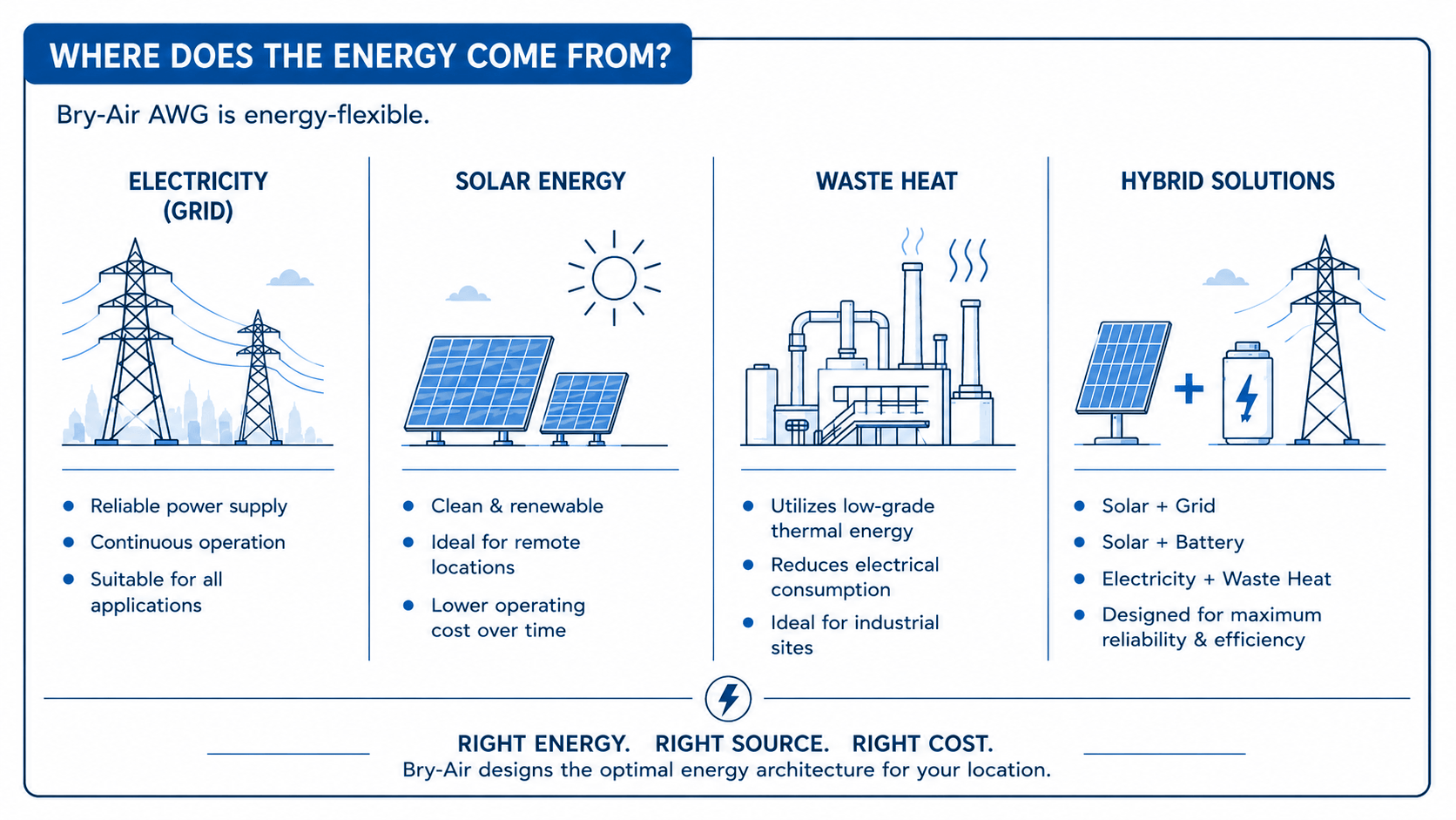 Renewable Energy and Waste Heat integration with AWG
