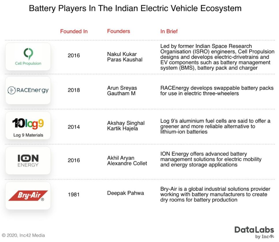 Battery-Players-In-The-Indian-Electric-Vehicle-Ecosystem