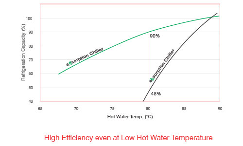 High Efficiency even at Low Hot Water Temperature