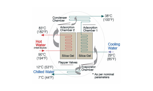 How does the Bry Air Adsorption Chiller work