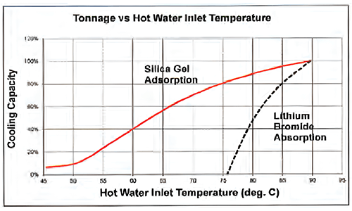 Tonnage vs Hot Water Inlet Temperature