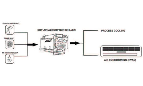 baa adsorption chiller