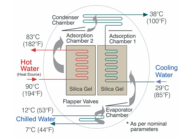 Adsorption Chillers